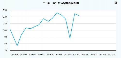 “一带一路”航运指数月评（2017.05）