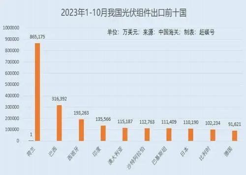 我国光伏出口第二大国，决定对光伏组件征收12%进口关税！