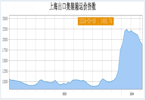 4连跌！全球运价集体下滑，这条航线跌幅19%